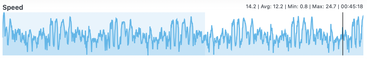 Example speed chart